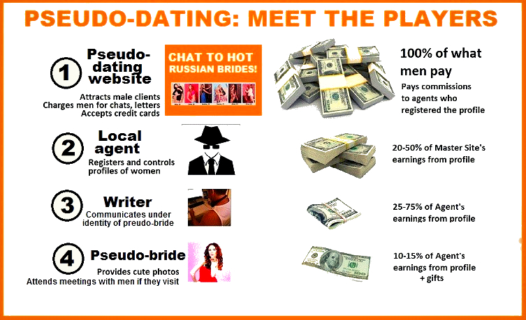pseudo dating significado definición participantes jugadores y ganancias